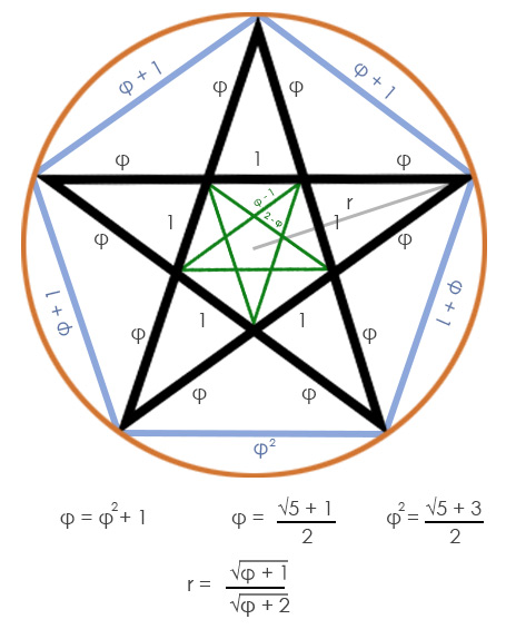 Het pentagram en enkele verhoudingen erin.